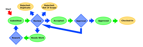 Review Process Diagram